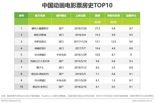 《哪吒》——?jiǎng)赢?huà)電影從產(chǎn)品到產(chǎn)業(yè)，道阻且長(zhǎng)